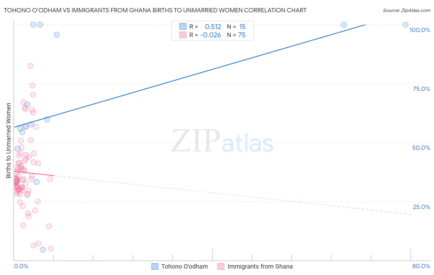 Tohono O'odham vs Immigrants from Ghana Births to Unmarried Women