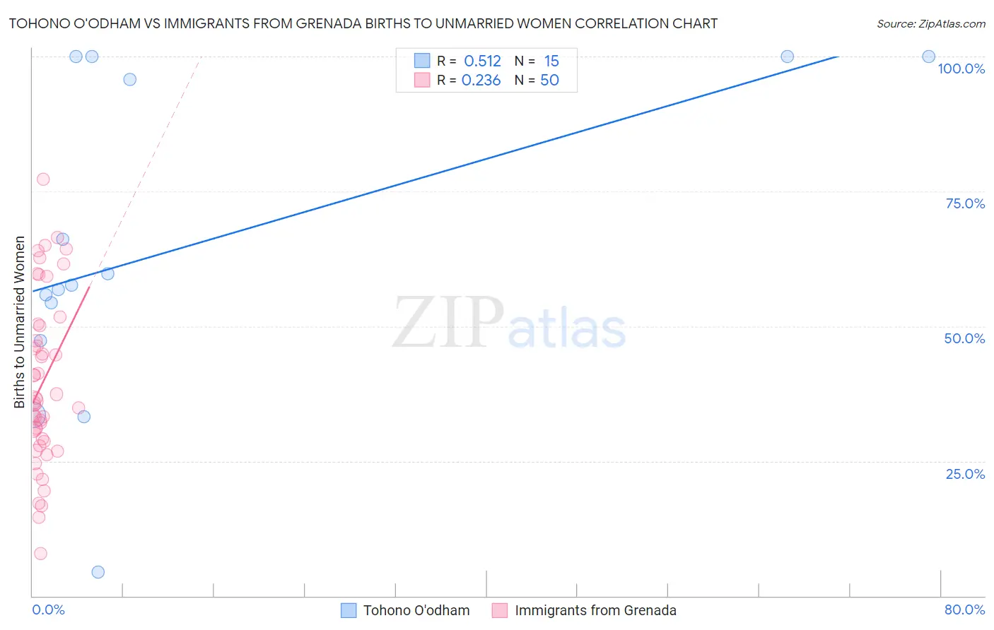 Tohono O'odham vs Immigrants from Grenada Births to Unmarried Women