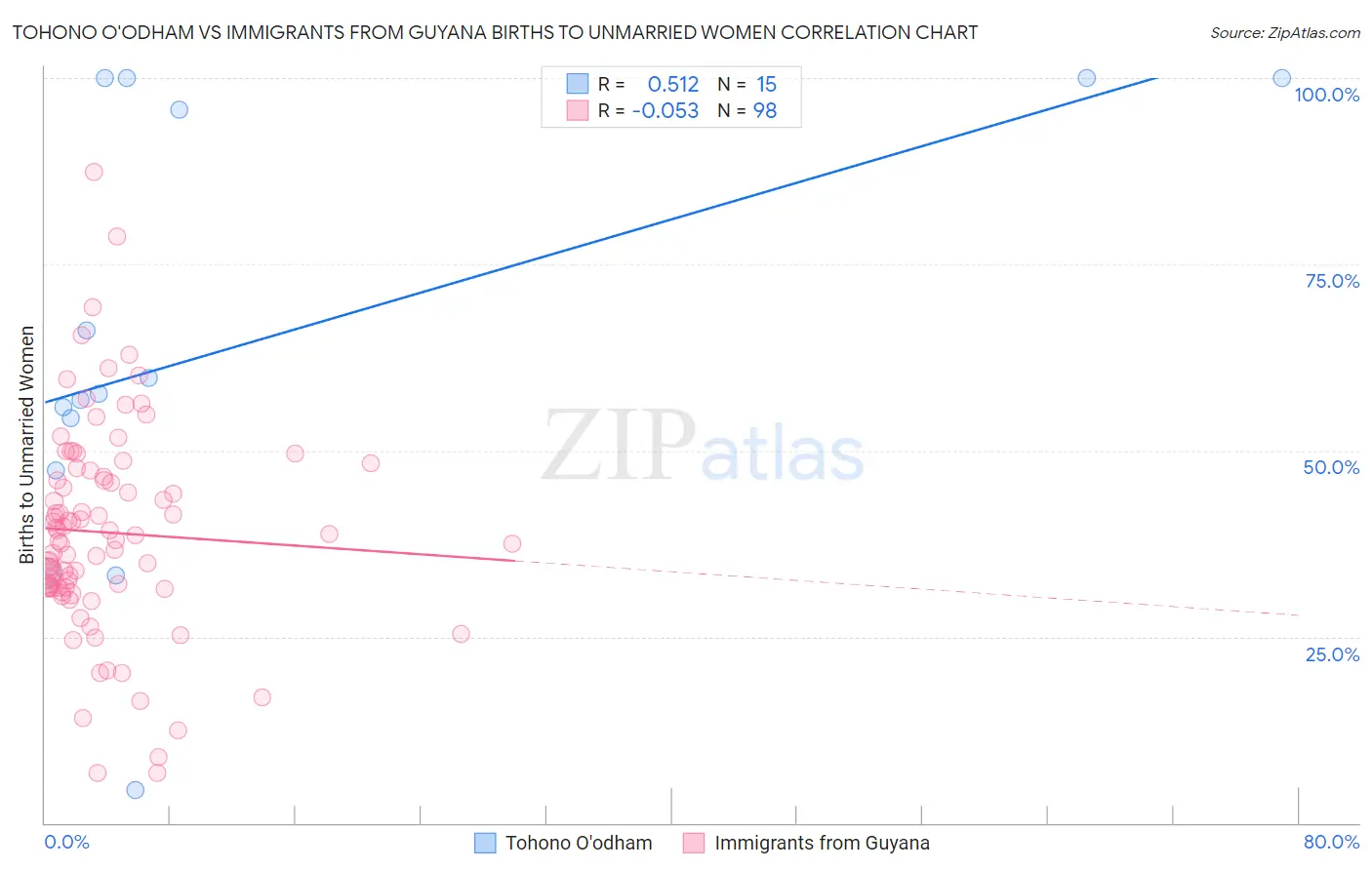 Tohono O'odham vs Immigrants from Guyana Births to Unmarried Women