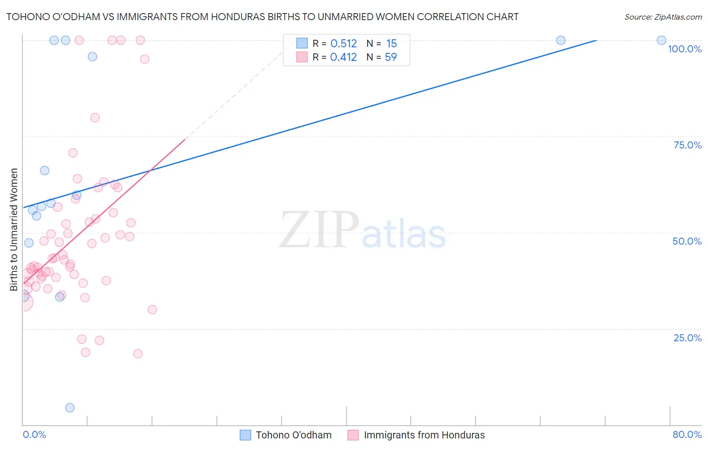 Tohono O'odham vs Immigrants from Honduras Births to Unmarried Women