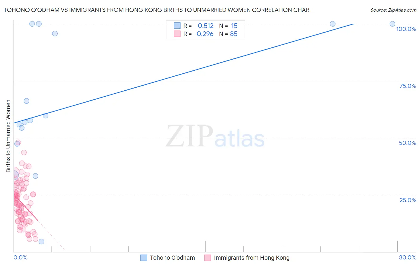 Tohono O'odham vs Immigrants from Hong Kong Births to Unmarried Women