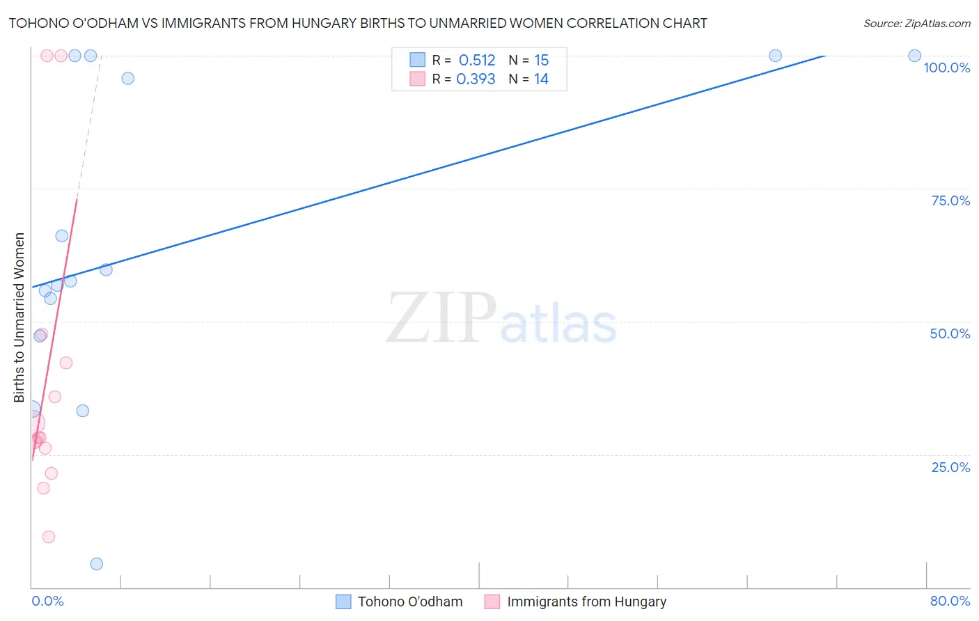 Tohono O'odham vs Immigrants from Hungary Births to Unmarried Women