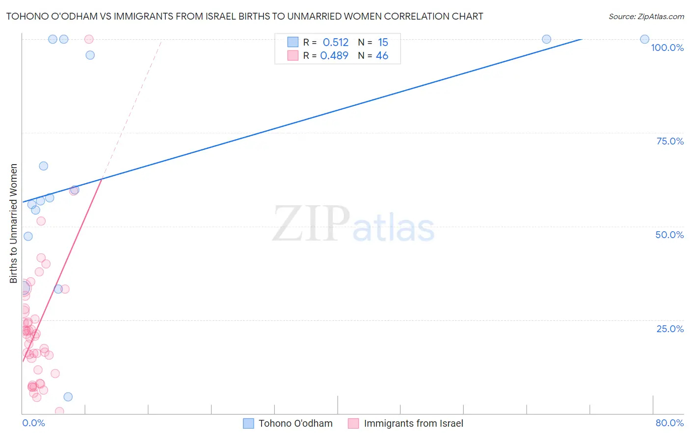 Tohono O'odham vs Immigrants from Israel Births to Unmarried Women