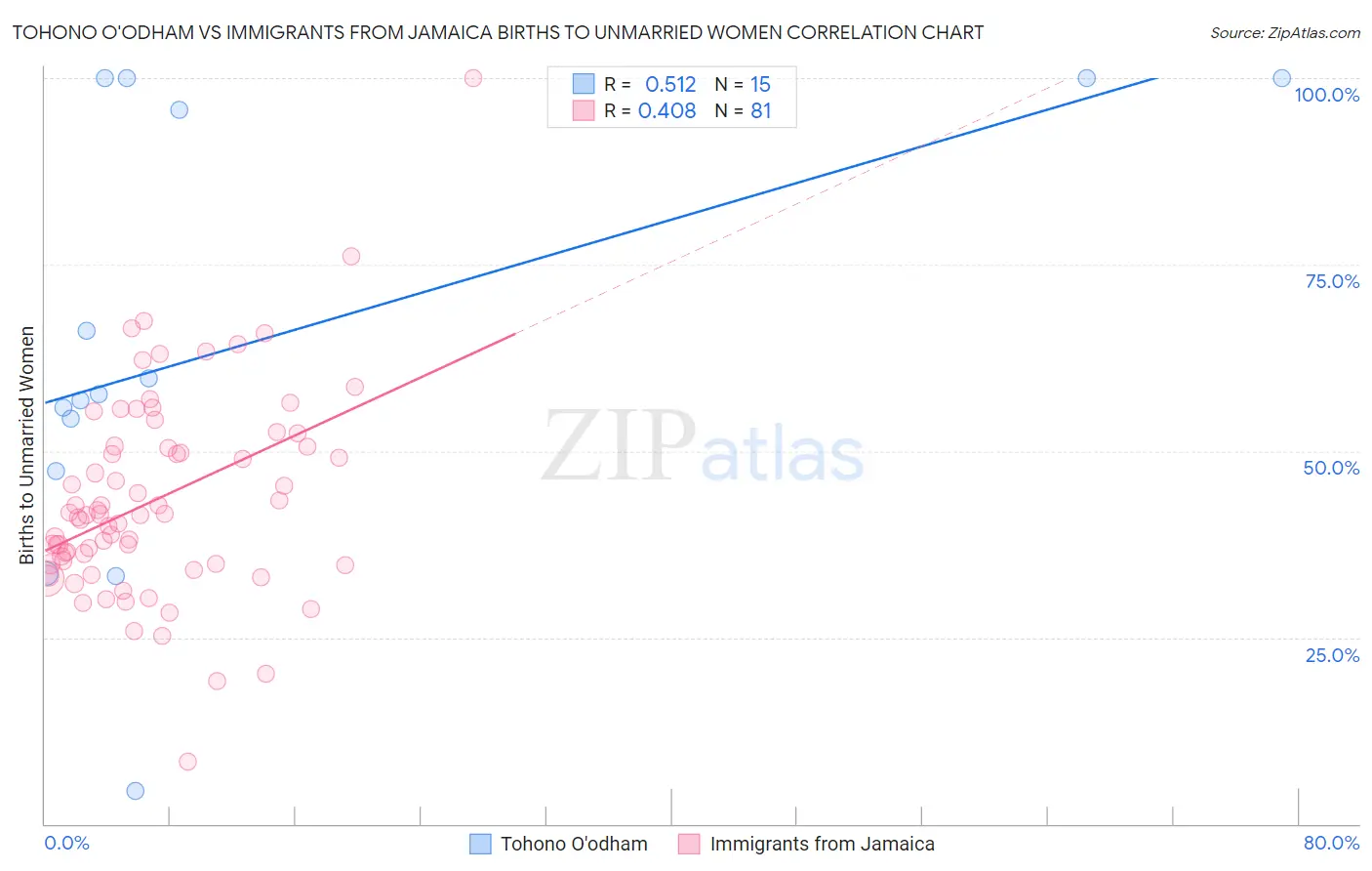 Tohono O'odham vs Immigrants from Jamaica Births to Unmarried Women