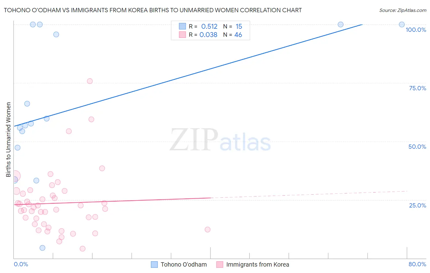 Tohono O'odham vs Immigrants from Korea Births to Unmarried Women