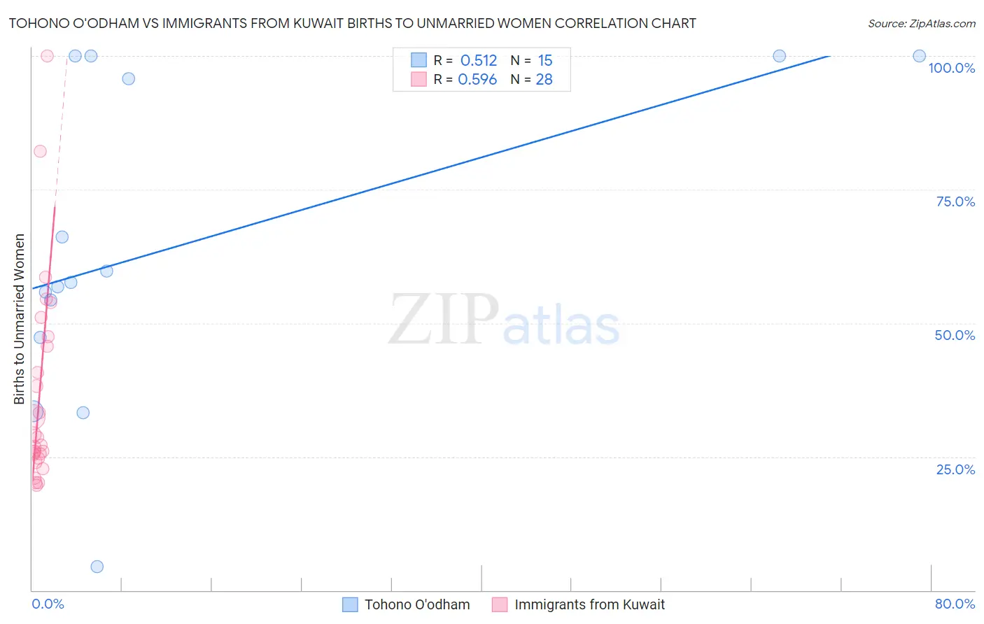 Tohono O'odham vs Immigrants from Kuwait Births to Unmarried Women