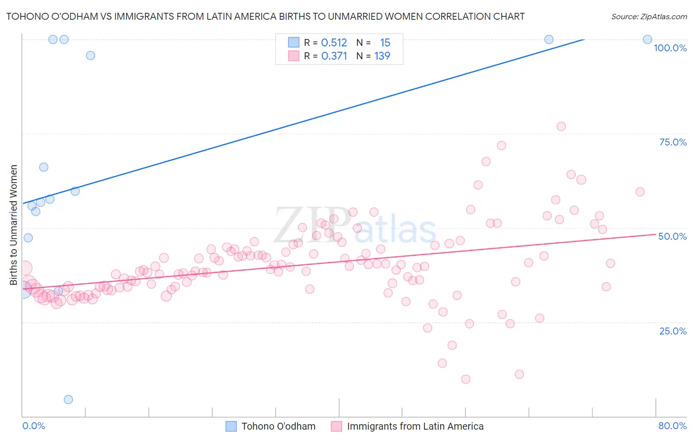 Tohono O'odham vs Immigrants from Latin America Births to Unmarried Women