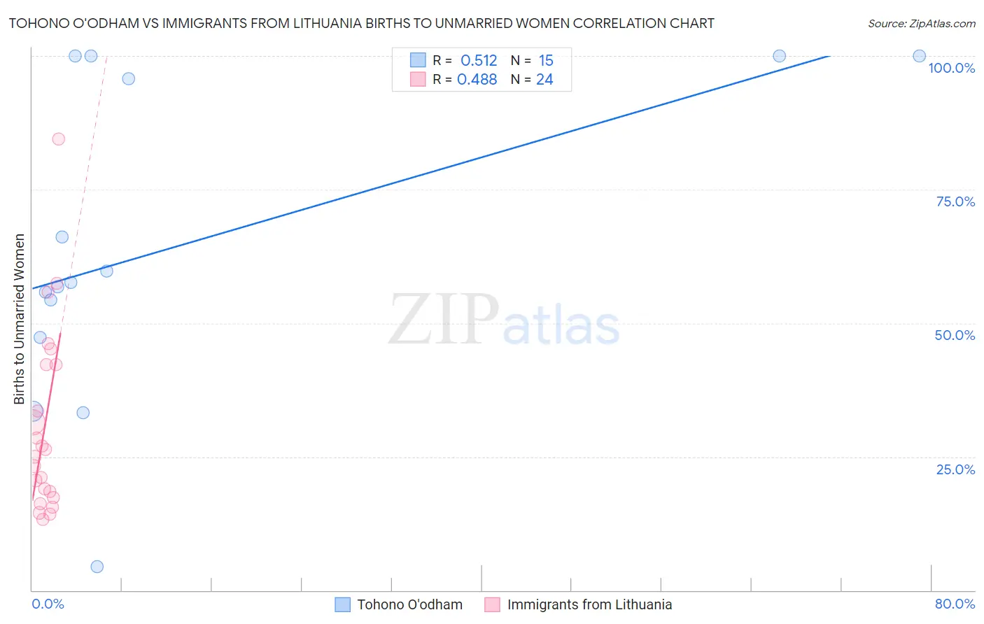 Tohono O'odham vs Immigrants from Lithuania Births to Unmarried Women