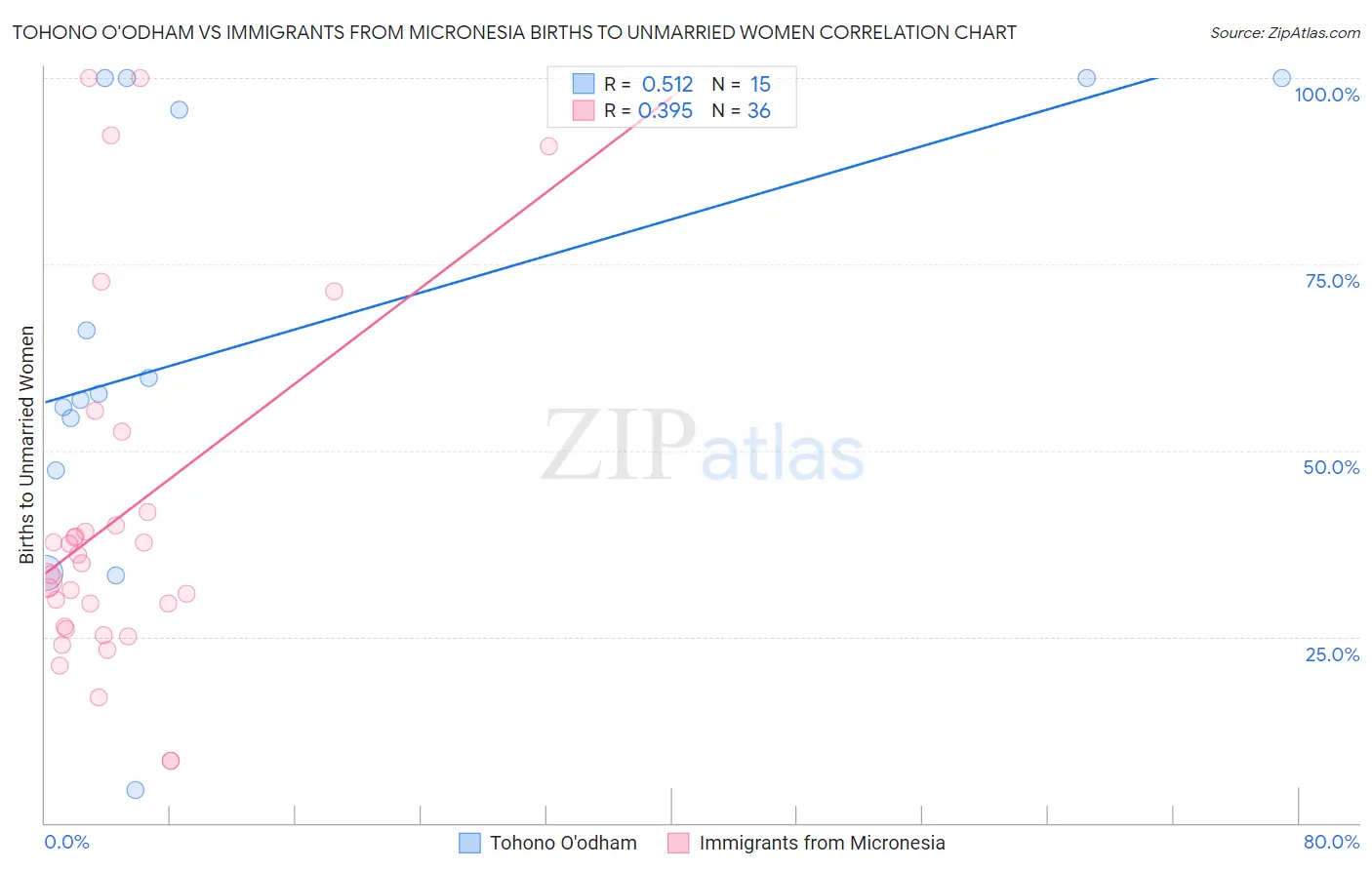 Tohono O'odham vs Immigrants from Micronesia Births to Unmarried Women