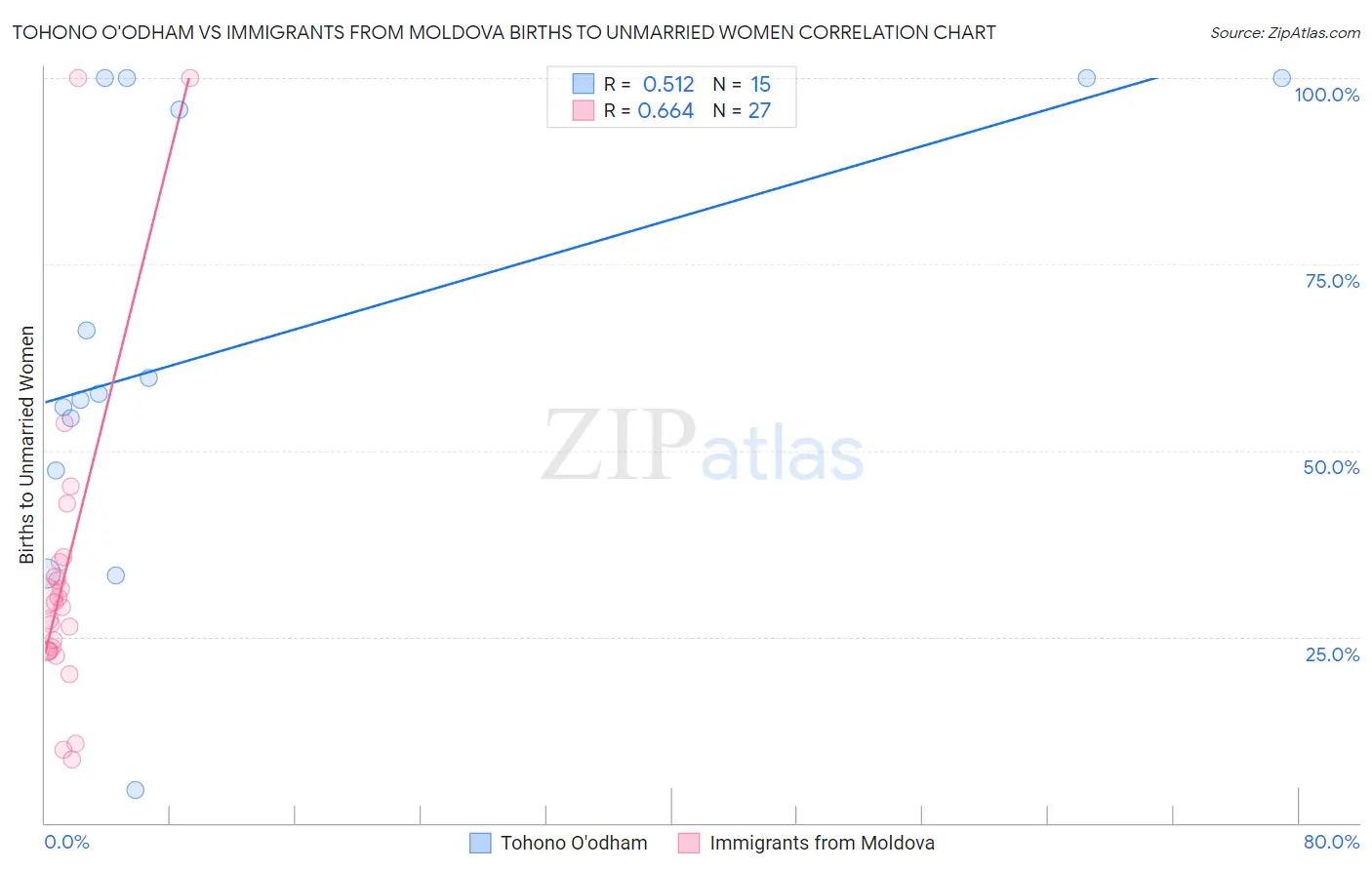 Tohono O'odham vs Immigrants from Moldova Births to Unmarried Women