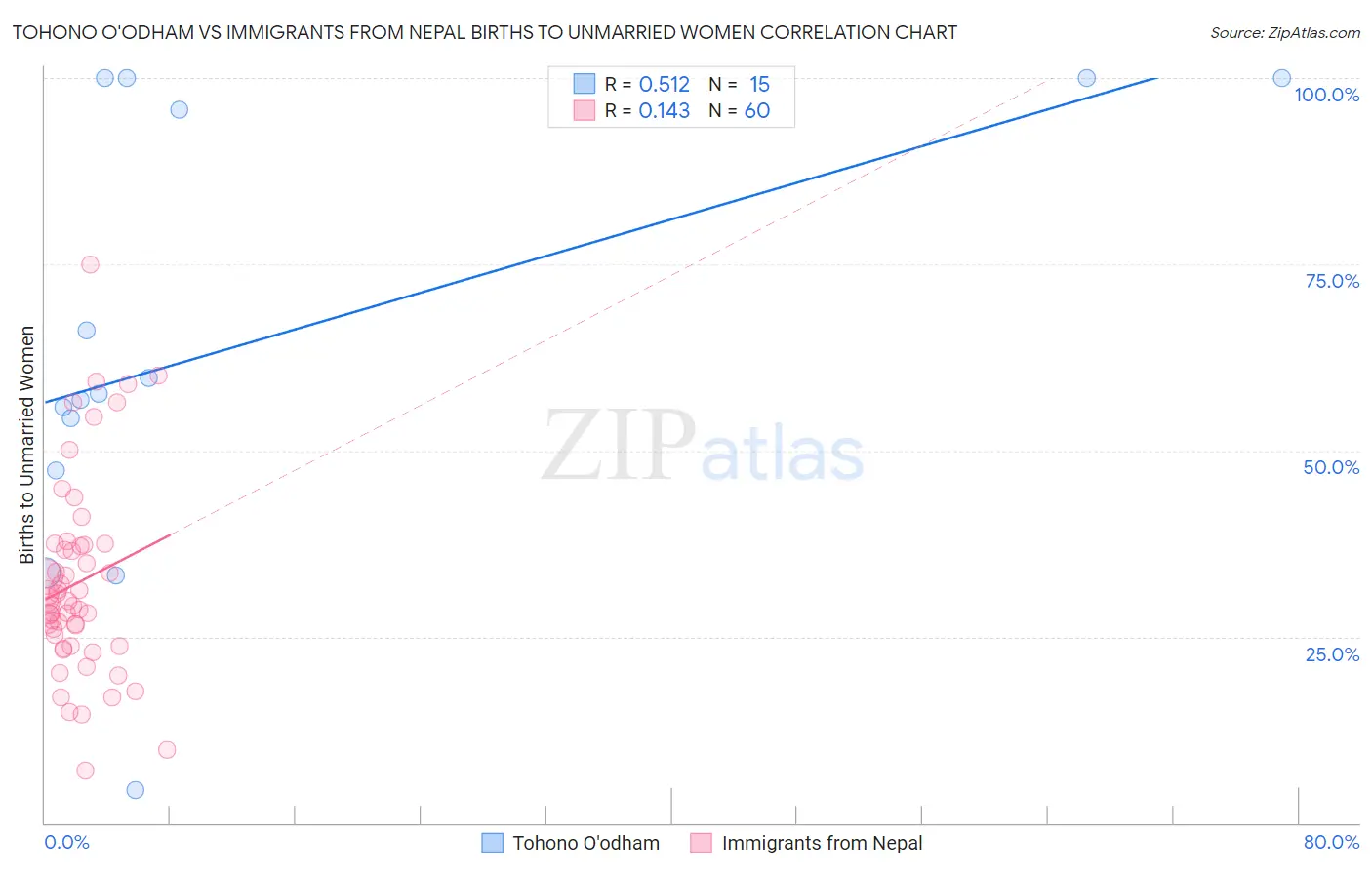 Tohono O'odham vs Immigrants from Nepal Births to Unmarried Women