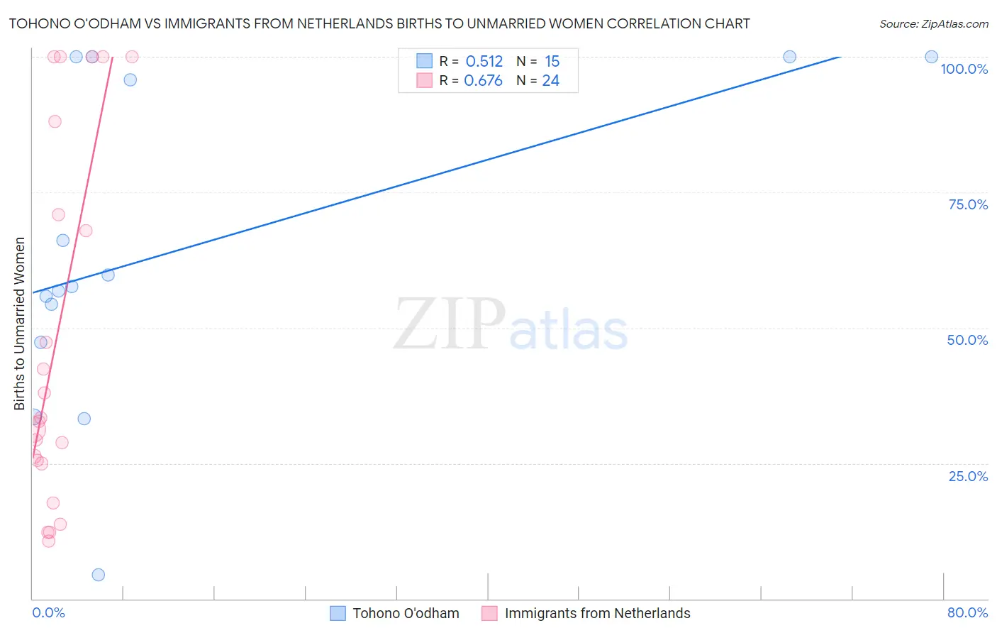 Tohono O'odham vs Immigrants from Netherlands Births to Unmarried Women