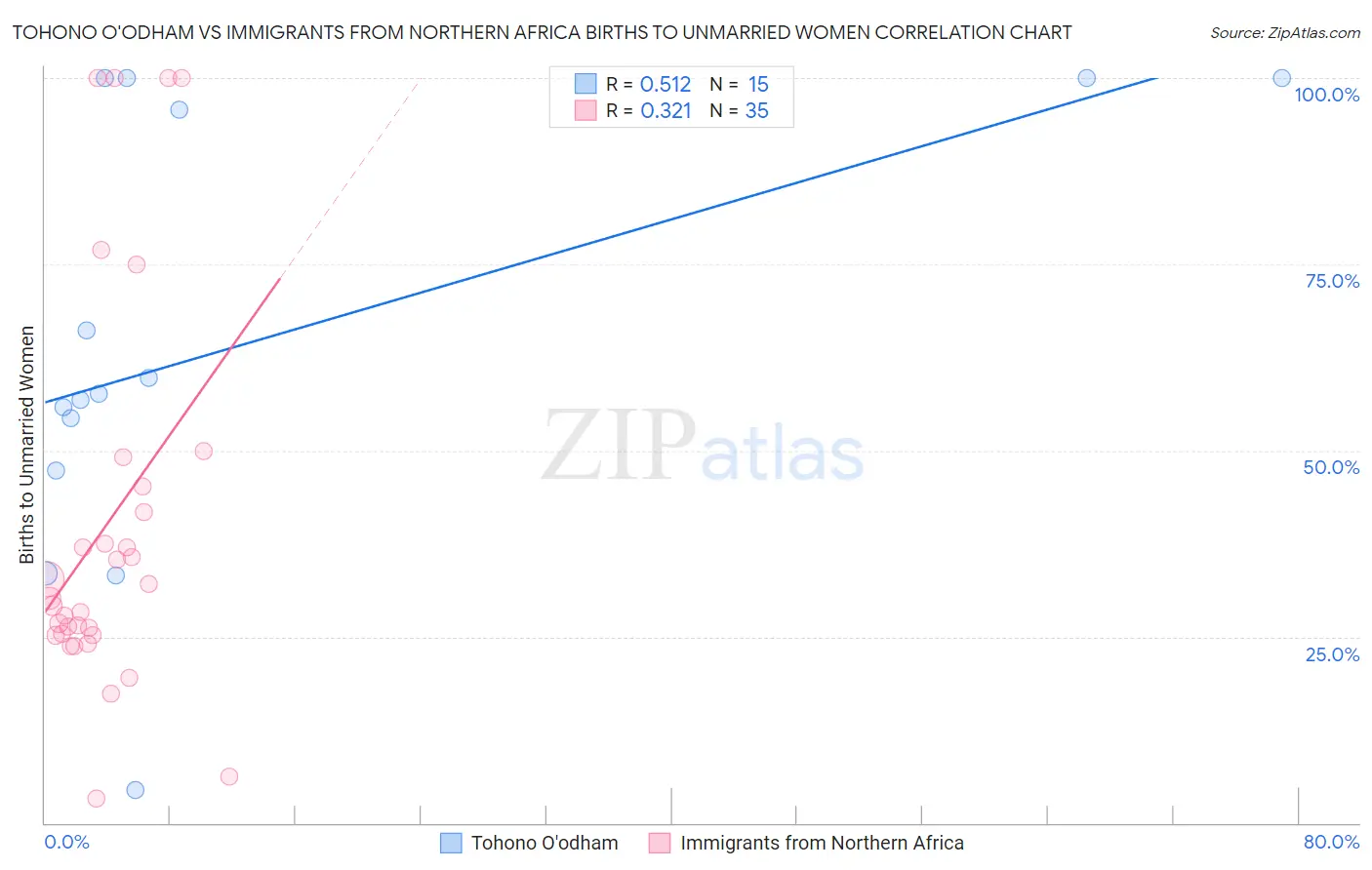 Tohono O'odham vs Immigrants from Northern Africa Births to Unmarried Women