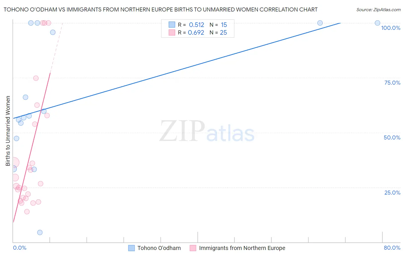 Tohono O'odham vs Immigrants from Northern Europe Births to Unmarried Women