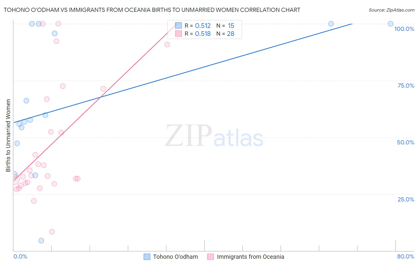 Tohono O'odham vs Immigrants from Oceania Births to Unmarried Women