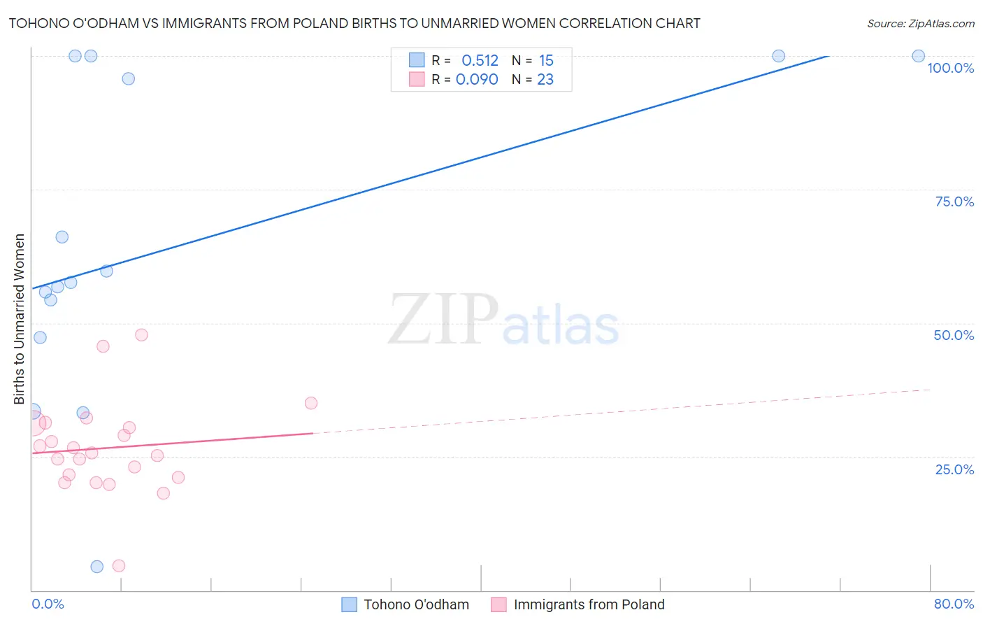 Tohono O'odham vs Immigrants from Poland Births to Unmarried Women