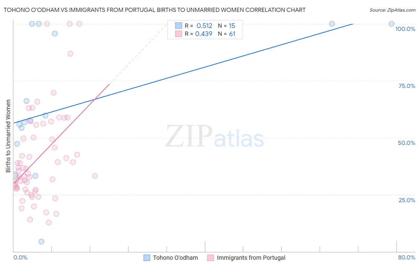 Tohono O'odham vs Immigrants from Portugal Births to Unmarried Women
