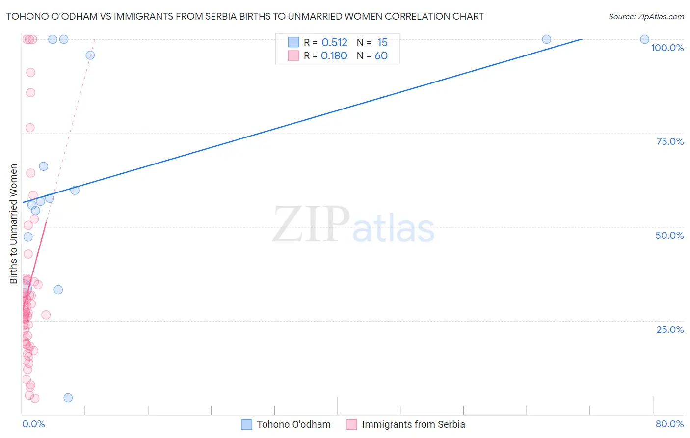 Tohono O'odham vs Immigrants from Serbia Births to Unmarried Women
