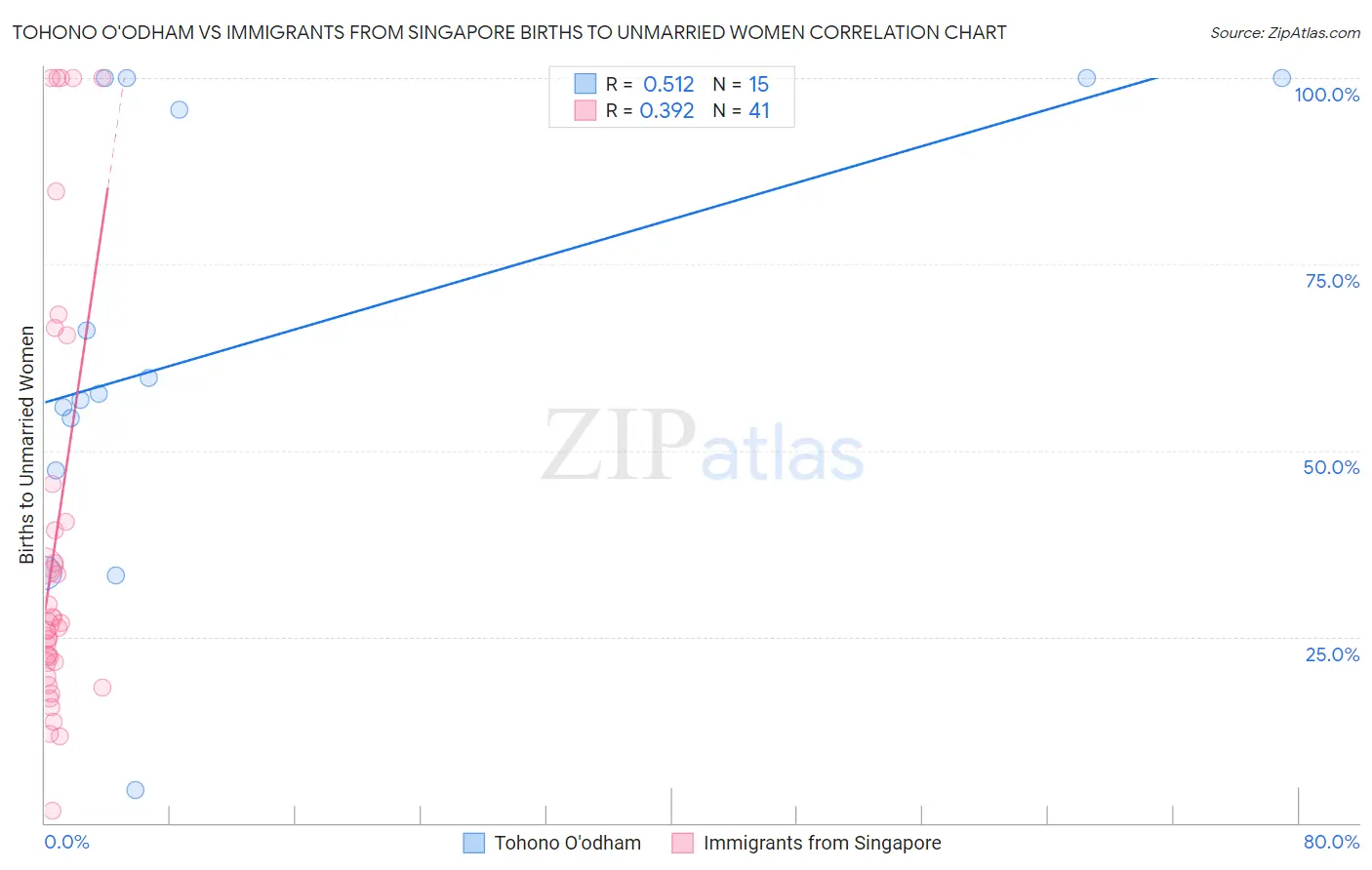 Tohono O'odham vs Immigrants from Singapore Births to Unmarried Women