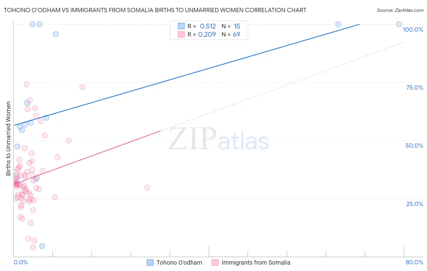 Tohono O'odham vs Immigrants from Somalia Births to Unmarried Women