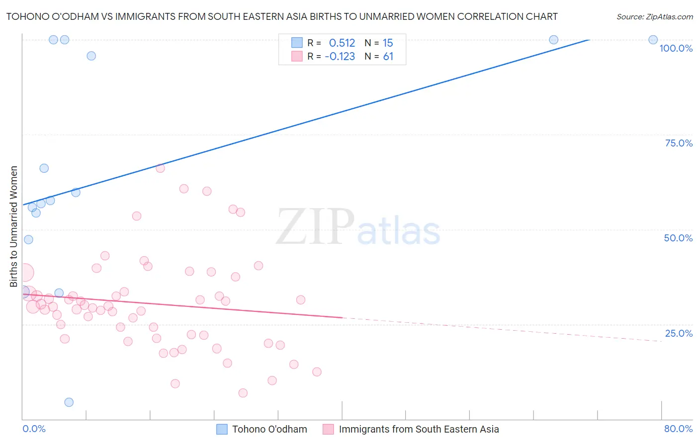 Tohono O'odham vs Immigrants from South Eastern Asia Births to Unmarried Women