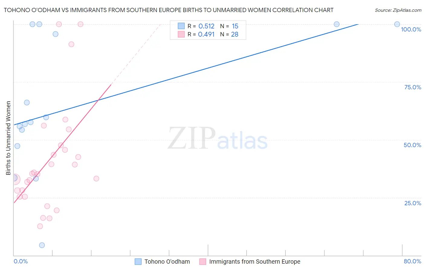 Tohono O'odham vs Immigrants from Southern Europe Births to Unmarried Women