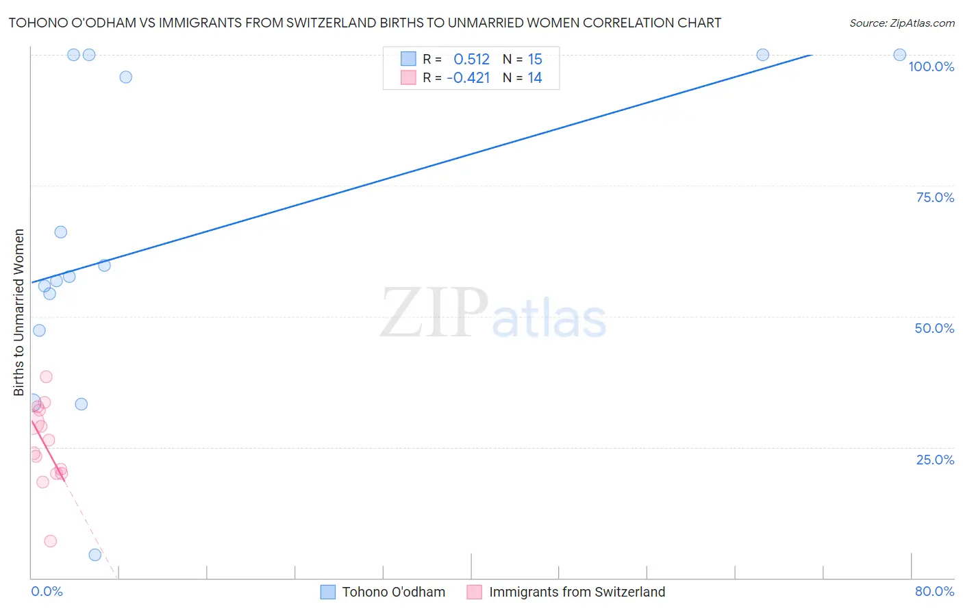 Tohono O'odham vs Immigrants from Switzerland Births to Unmarried Women
