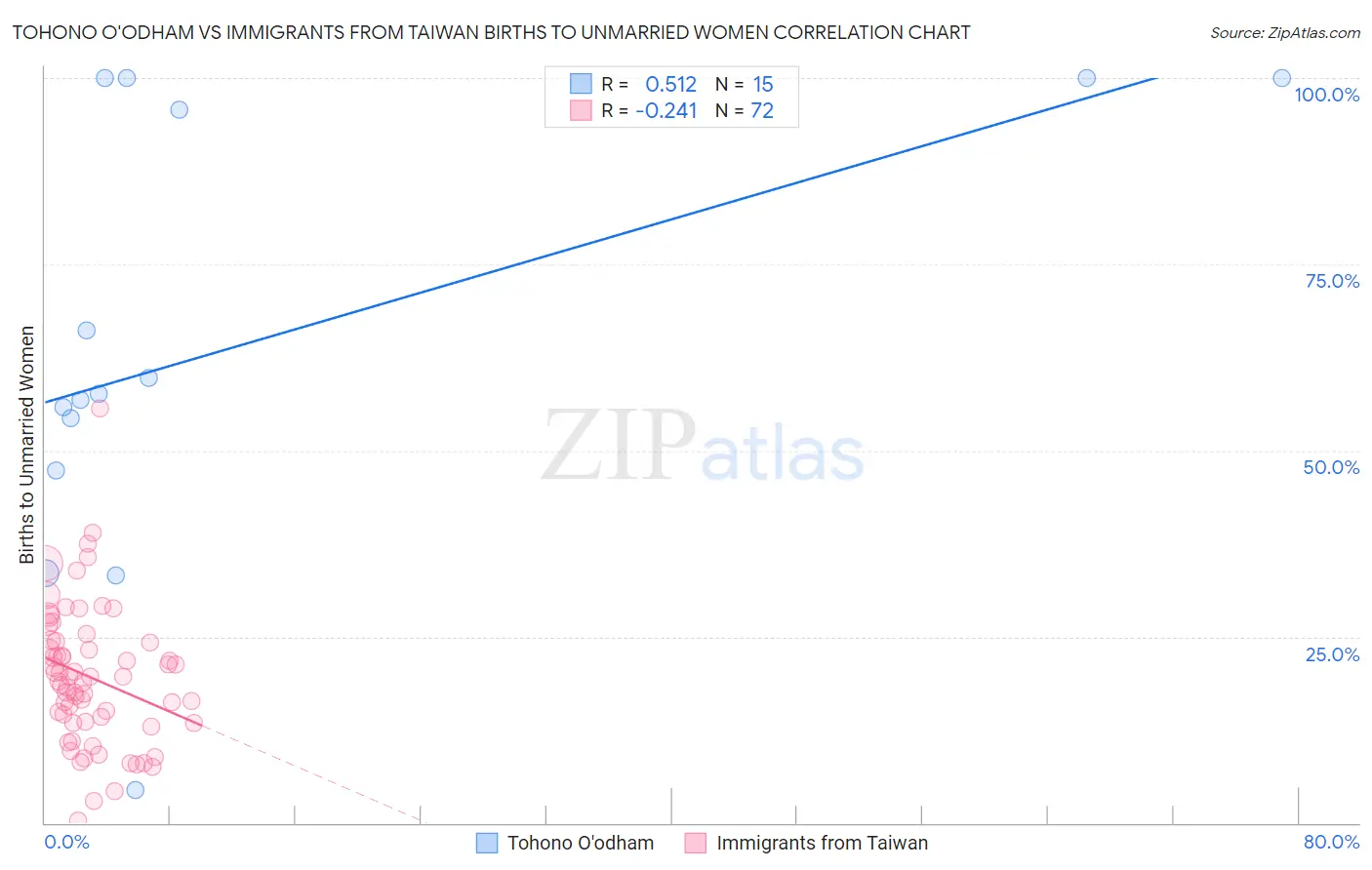 Tohono O'odham vs Immigrants from Taiwan Births to Unmarried Women