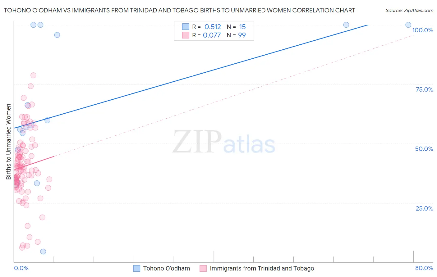 Tohono O'odham vs Immigrants from Trinidad and Tobago Births to Unmarried Women