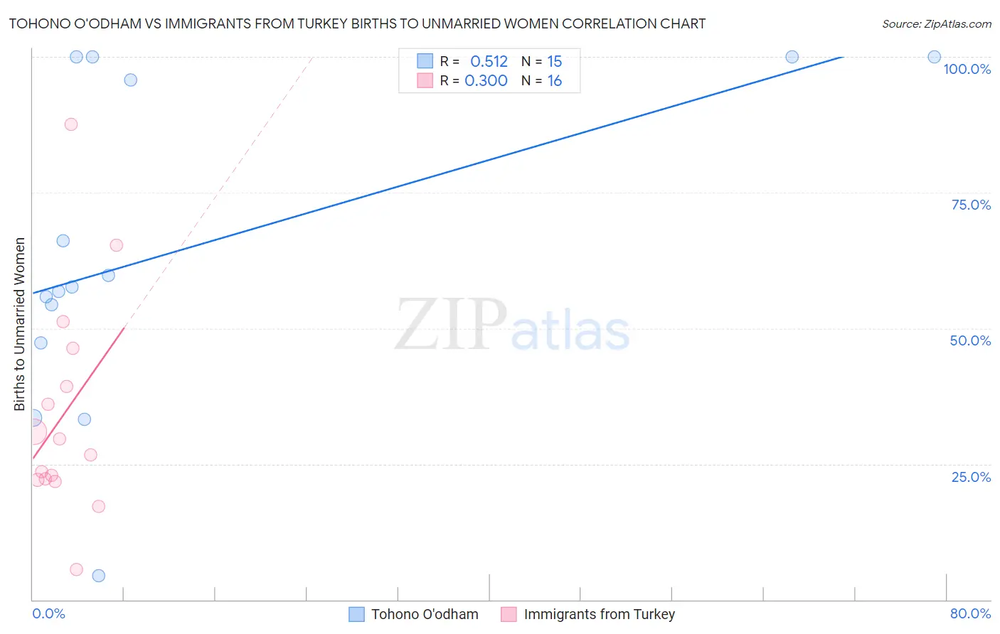 Tohono O'odham vs Immigrants from Turkey Births to Unmarried Women