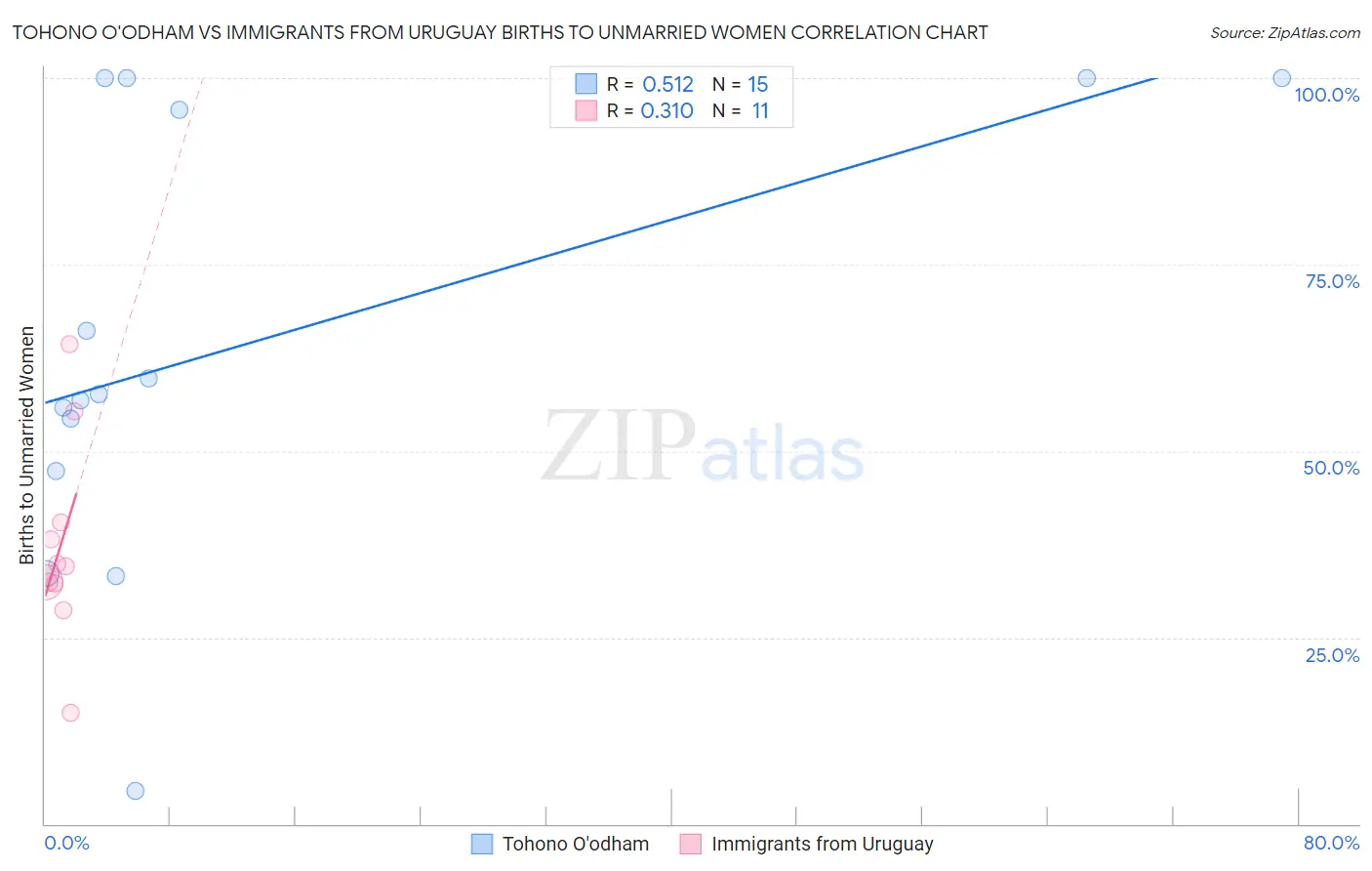 Tohono O'odham vs Immigrants from Uruguay Births to Unmarried Women