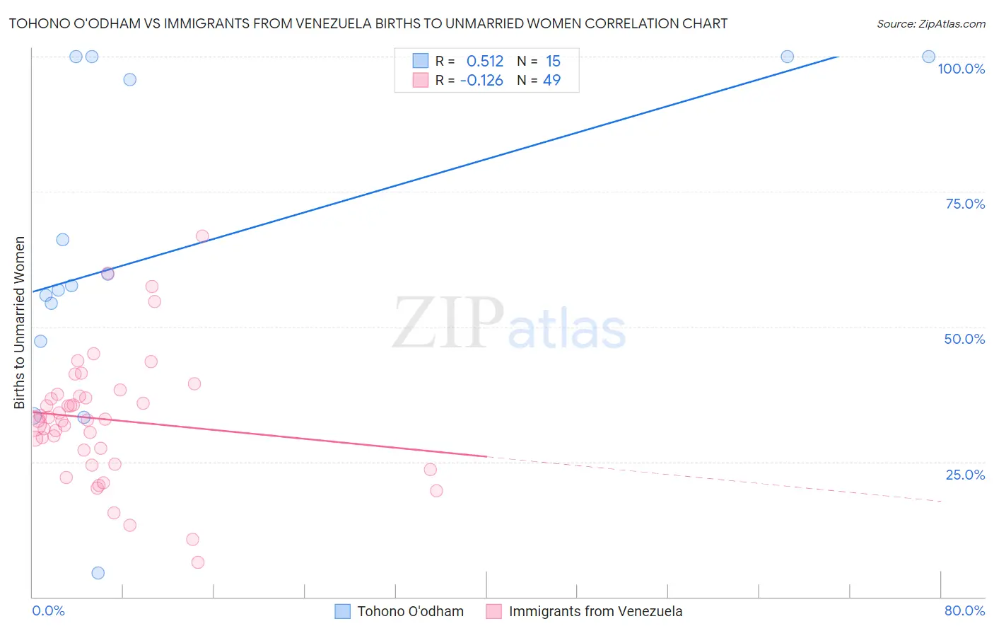 Tohono O'odham vs Immigrants from Venezuela Births to Unmarried Women