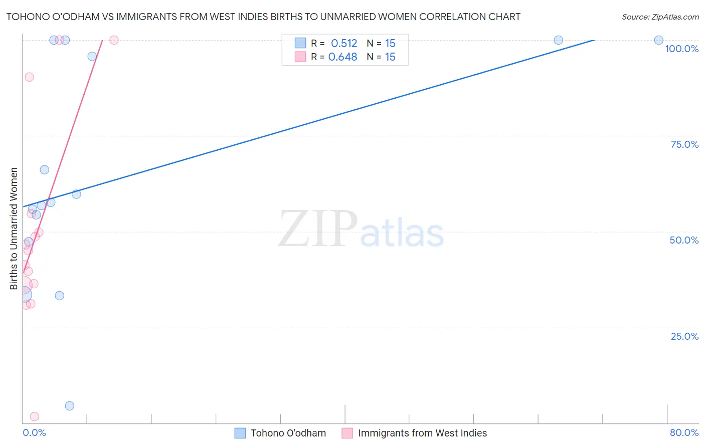Tohono O'odham vs Immigrants from West Indies Births to Unmarried Women