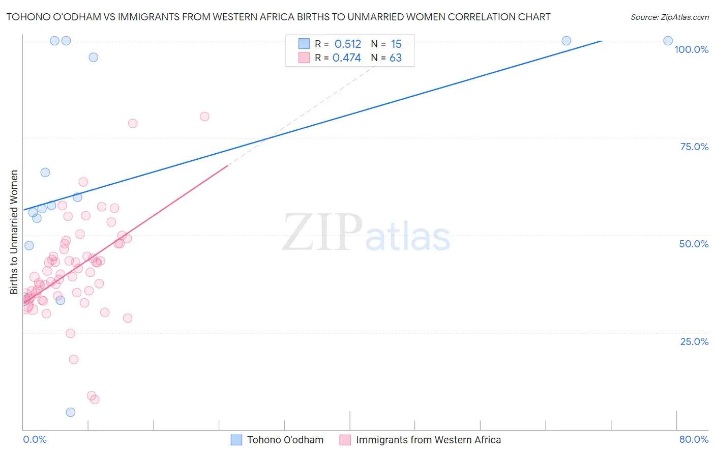 Tohono O'odham vs Immigrants from Western Africa Births to Unmarried Women