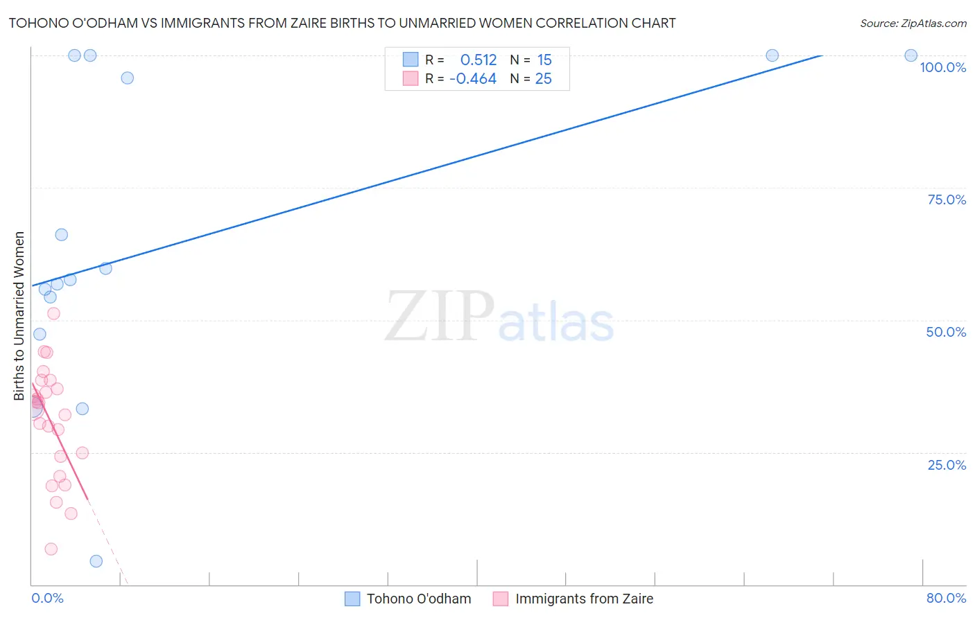 Tohono O'odham vs Immigrants from Zaire Births to Unmarried Women