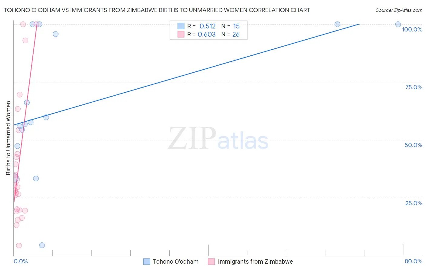 Tohono O'odham vs Immigrants from Zimbabwe Births to Unmarried Women