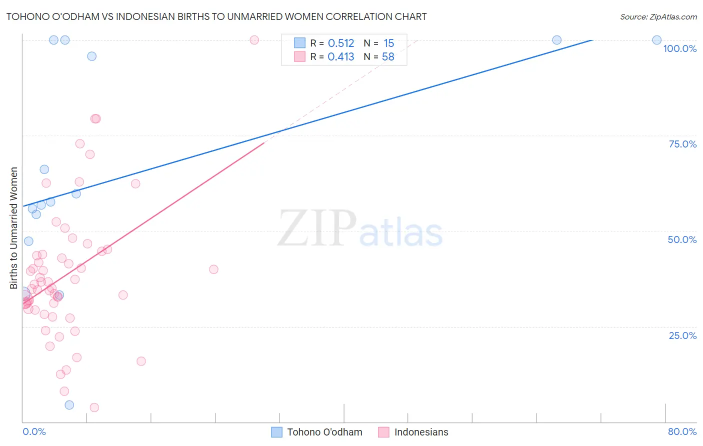 Tohono O'odham vs Indonesian Births to Unmarried Women
