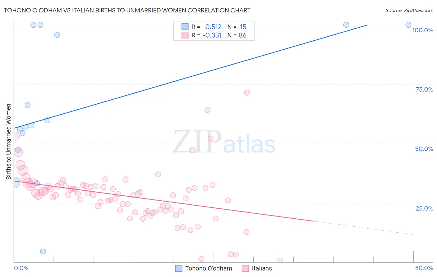 Tohono O'odham vs Italian Births to Unmarried Women