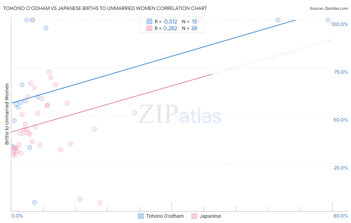 Tohono O'odham vs Japanese Births to Unmarried Women