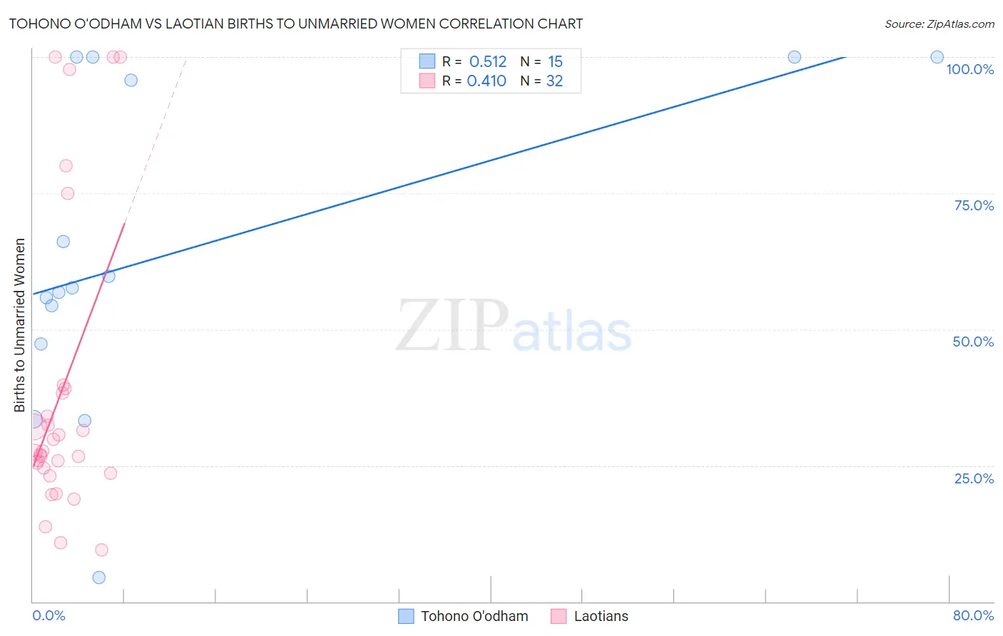 Tohono O'odham vs Laotian Births to Unmarried Women