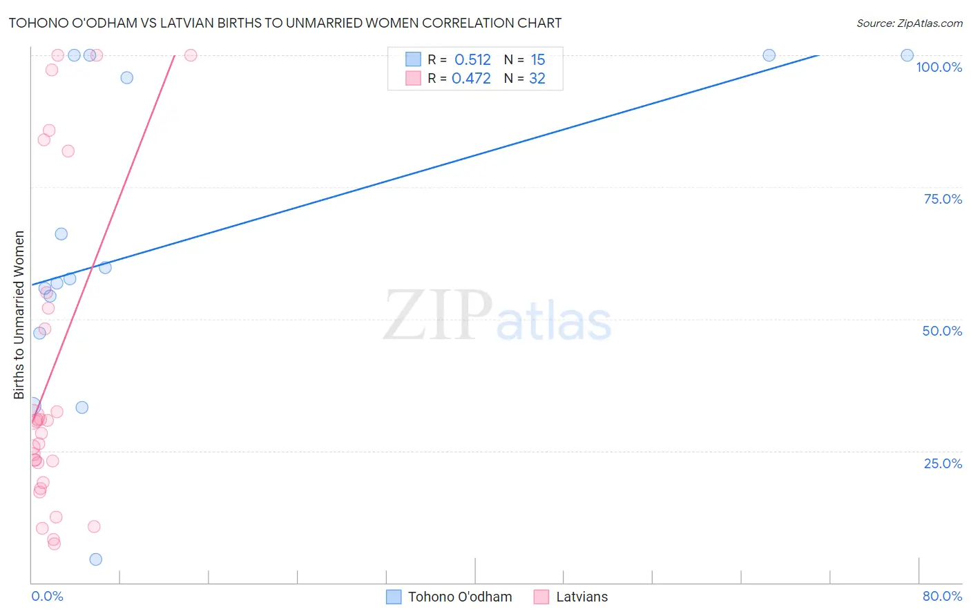 Tohono O'odham vs Latvian Births to Unmarried Women