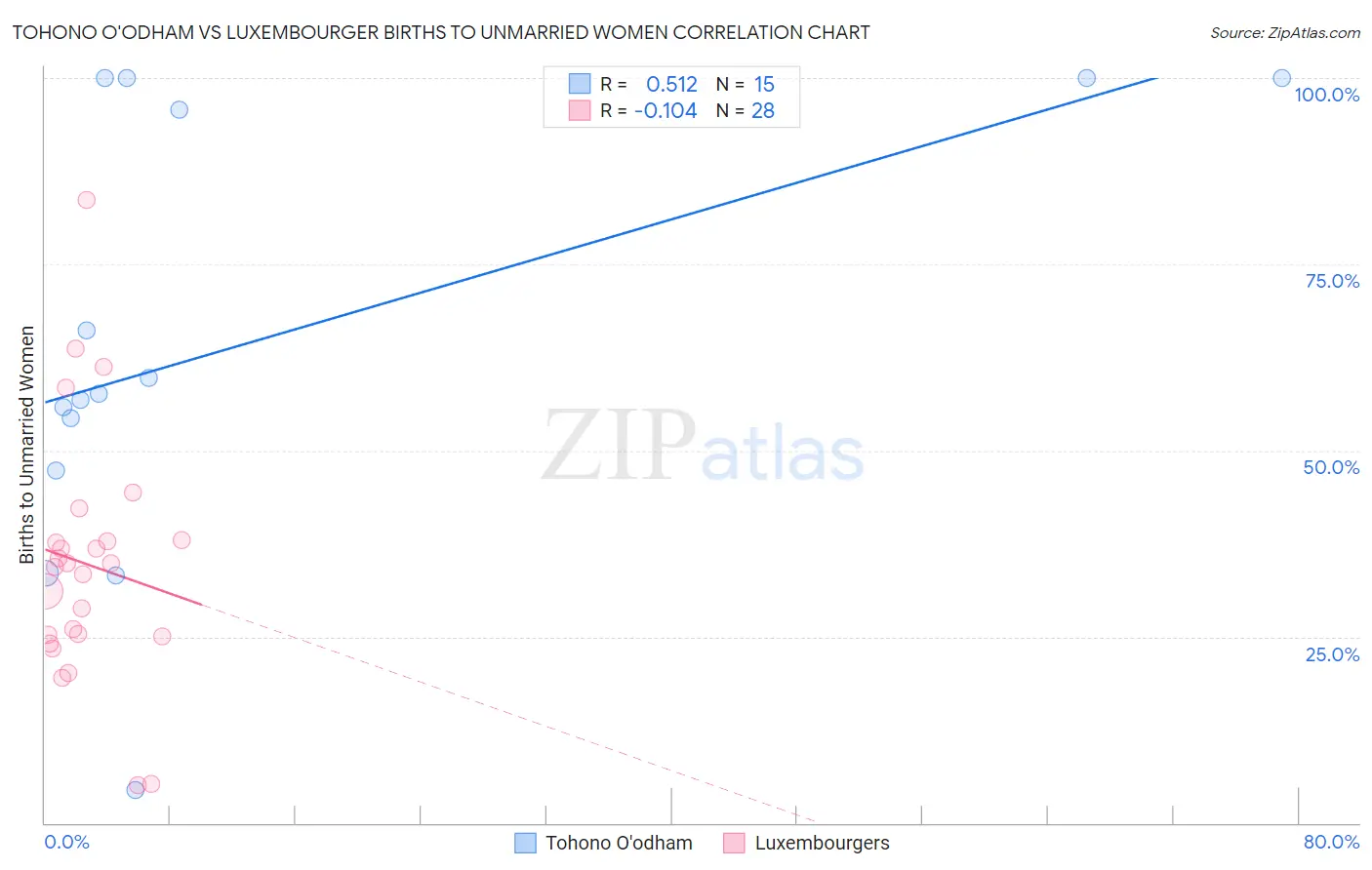 Tohono O'odham vs Luxembourger Births to Unmarried Women