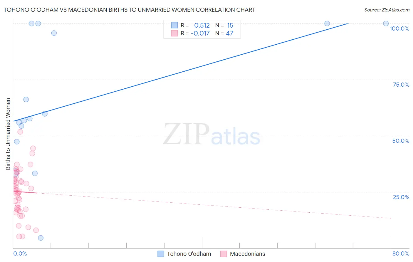 Tohono O'odham vs Macedonian Births to Unmarried Women