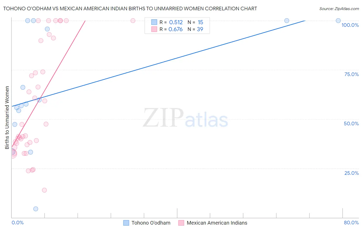 Tohono O'odham vs Mexican American Indian Births to Unmarried Women
