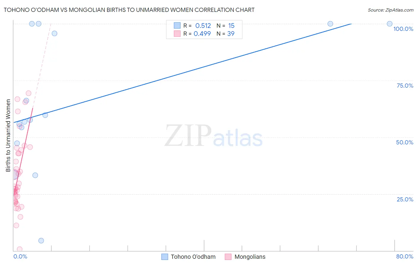 Tohono O'odham vs Mongolian Births to Unmarried Women