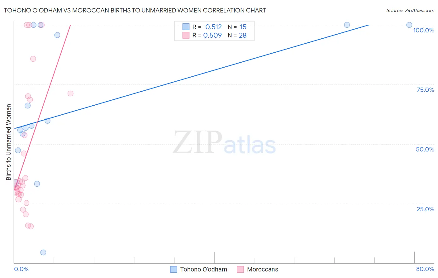 Tohono O'odham vs Moroccan Births to Unmarried Women