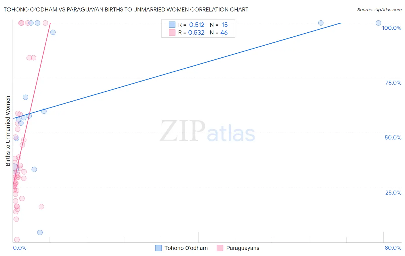 Tohono O'odham vs Paraguayan Births to Unmarried Women