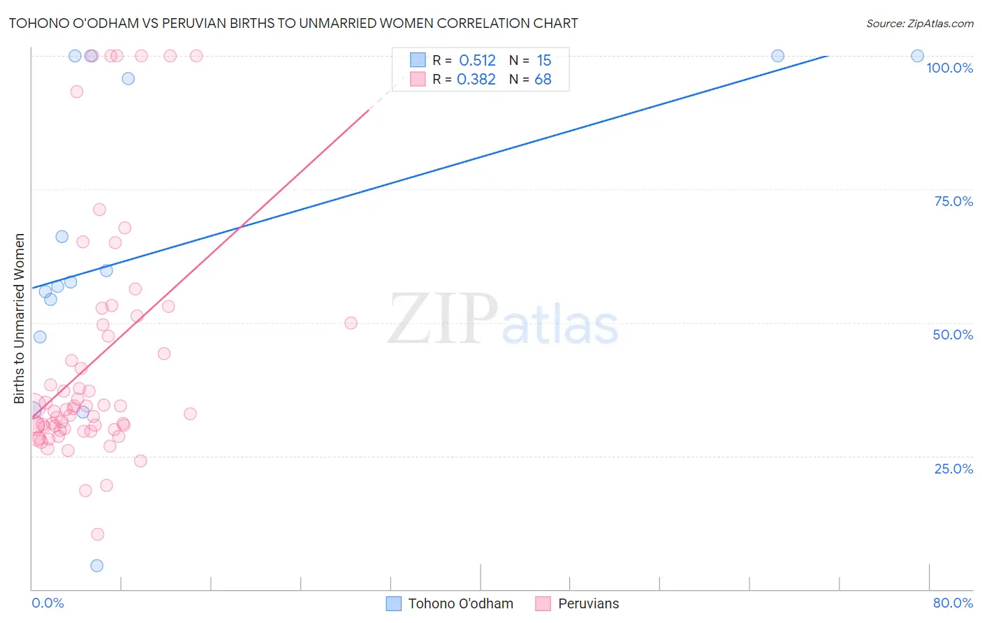 Tohono O'odham vs Peruvian Births to Unmarried Women