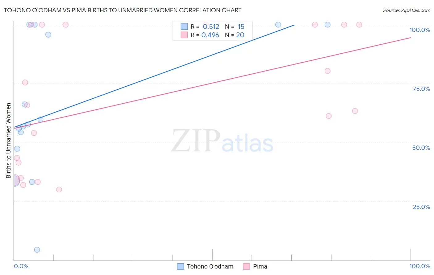 Tohono O'odham vs Pima Births to Unmarried Women