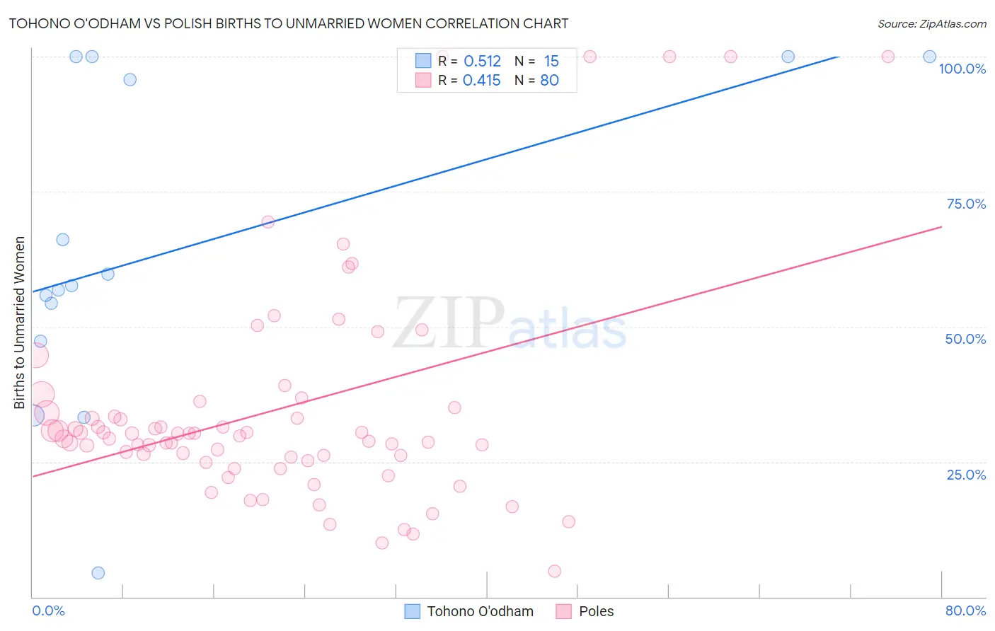 Tohono O'odham vs Polish Births to Unmarried Women